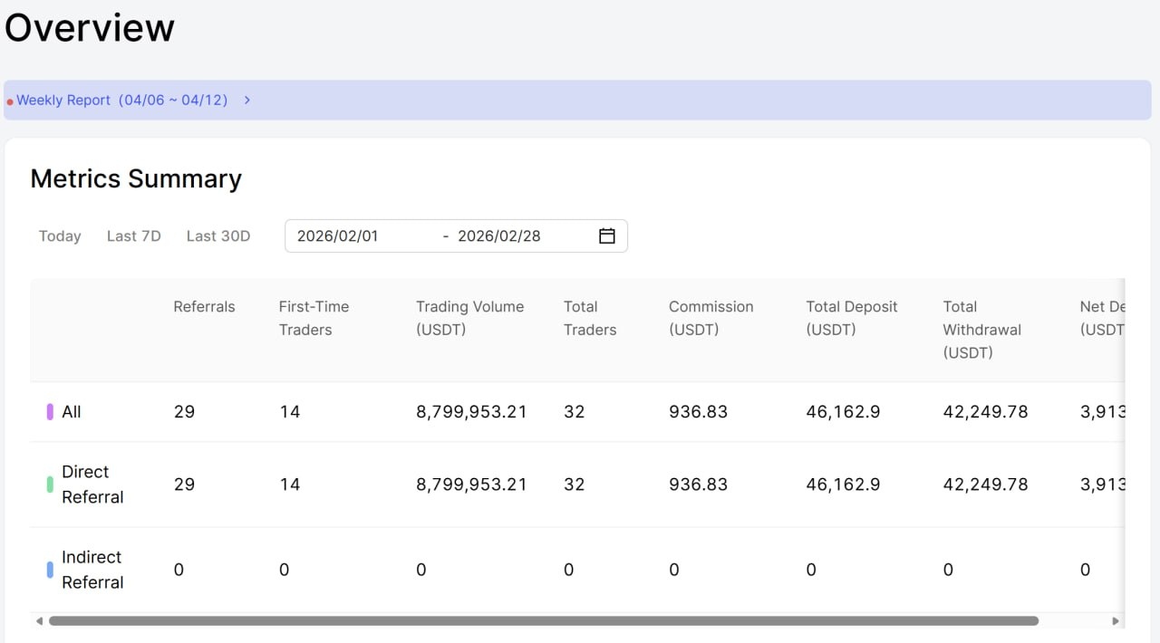 Bingx metrics 02/2026 - $936.83